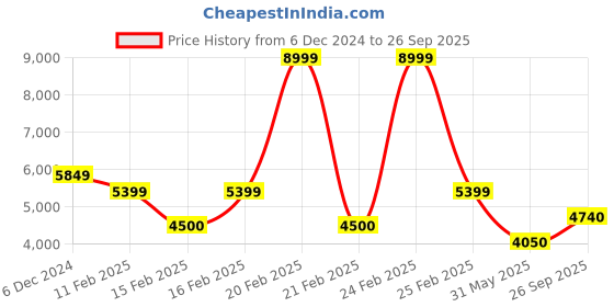 ajio.com armani exchange Classics Regular Fit Cotton Stretch Shirt armani exchange Price History Graph from 6 Dec 2024 to 26 Sep 2025