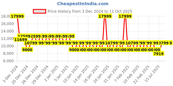 ajio.com armani exchange Classics Regular Tapered Fit Trousers armani exchange Price History Graph from 3 Dec 2024 to 10 Oct 2025