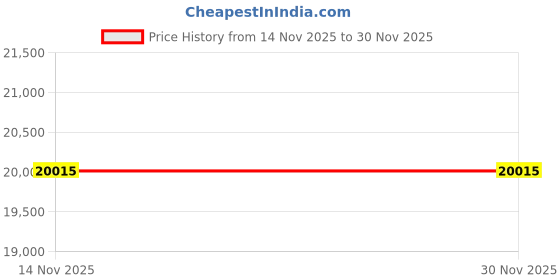 ajio.com armani exchange Colourblock Hoodie with Insert Pockets armani exchange Price History Graph from 14 Nov 2025 to 29 Nov 2025