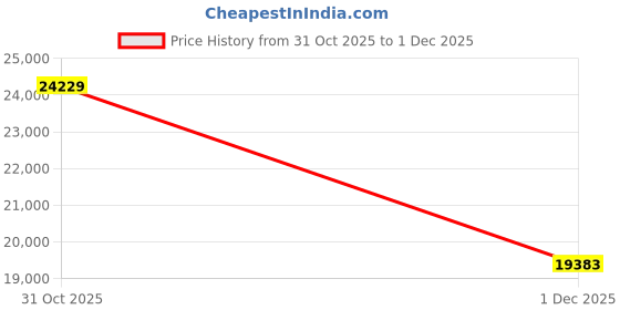 ajio.com armani exchange Colourblock Regular Fit Marina Sweatshirt armani exchange Price History Graph from 31 Oct 2025 to 1 Dec 2025