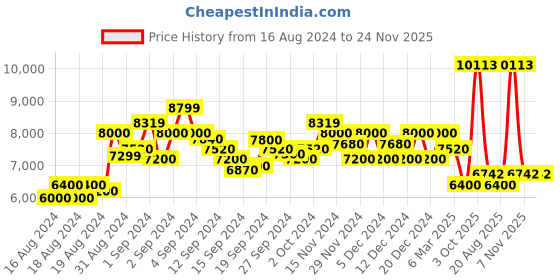 ajio.com armani exchange Colourblock Zip-Front Sweatshirt with Flocked Logo armani exchange Price History Graph from 16 Aug 2024 to 24 Nov 2025