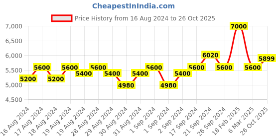 ajio.com armani exchange Contrast Logo Patch Cuffed Trousers with Elasticated Waist armani exchange Price History Graph from 16 Aug 2024 to 26 Oct 2025