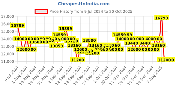 ajio.com armani exchange Corduroy Bomber Jacket with Shny Logo armani exchange Price History Graph from 9 Jul 2024 to 19 Oct 2025