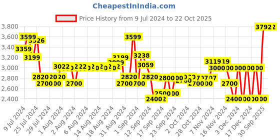 ajio.com armani exchange Costiera Amalfitana Regular Fit Jersey T-Shirt armani exchange Price History Graph from 9 Jul 2024 to 22 Oct 2025