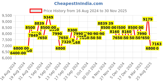 ajio.com armani exchange Cuffed Joggers with Piping armani exchange Price History Graph from 16 Aug 2024 to 30 Nov 2025