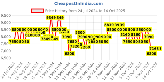 ajio.com armani exchange Cuffed Joggers with Signature Logo armani exchange Price History Graph from 24 Jul 2024 to 14 Oct 2025