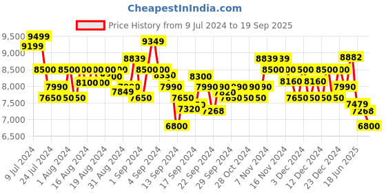 ajio.com armani exchange Cuffed Joggers with Signature Logo armani exchange Price History Graph from 9 Jul 2024 to 19 Sep 2025