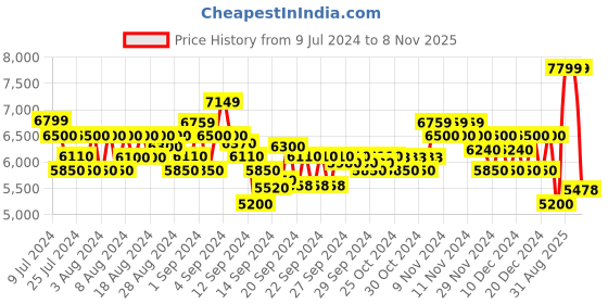 ajio.com armani exchange Cuffed Track Pants with Embroidered Logo armani exchange Price History Graph from 9 Jul 2024 to 8 Nov 2025