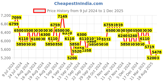 ajio.com armani exchange Cuffed Track Pants with Embroidered Logo armani exchange Price History Graph from 9 Jul 2024 to 1 Dec 2025