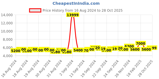 ajio.com armani exchange Cuffed Track Pants with Embroidered Logo armani exchange Price History Graph from 16 Aug 2024 to 28 Oct 2025