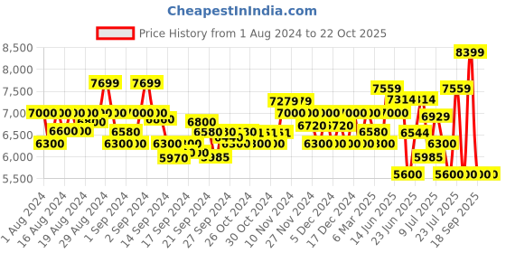 ajio.com armani exchange Cuffed Track Pants with Golden Logo armani exchange Price History Graph from 1 Aug 2024 to 22 Oct 2025