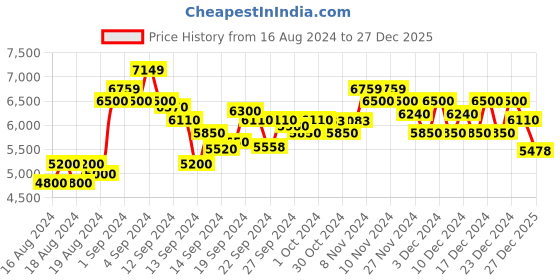 ajio.com armani exchange Cuffed Track Pants with Logo Print armani exchange Price History Graph from 16 Aug 2024 to 27 Dec 2025
