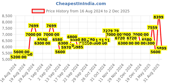 ajio.com armani exchange Cuffed Track Pants with Logo Print armani exchange Price History Graph from 16 Aug 2024 to 2 Dec 2025