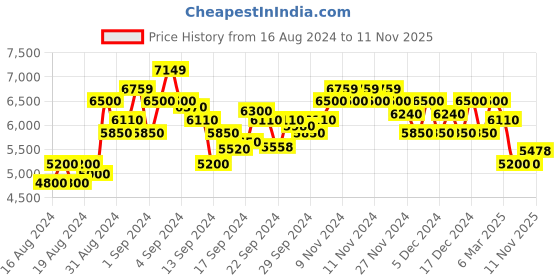 ajio.com armani exchange Cuffed Track Pants with Logo Print & Plastisol Artwork armani exchange Price History Graph from 16 Aug 2024 to 11 Nov 2025