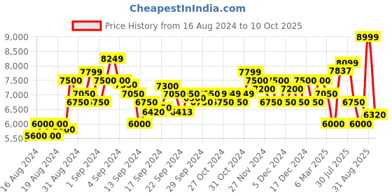 ajio.com armani exchange Cuffed Trackpants with Flocked Logo Print & Contrasting Panels on Side armani exchange Price History Graph from 16 Aug 2024 to 10 Oct 2025