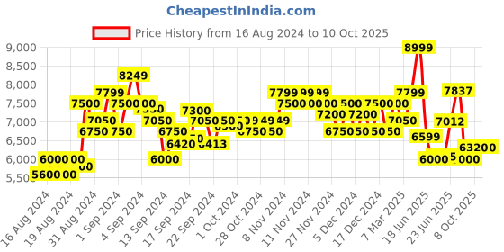 ajio.com armani exchange Cuffed Trackpants with Flocked Logo Print & Contrasting Panels on Side armani exchange Price History Graph from 16 Aug 2024 to 9 Oct 2025