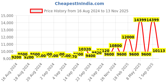 ajio.com armani exchange Dark Washed Denim Jacket armani exchange Price History Graph from 16 Aug 2024 to 13 Nov 2025