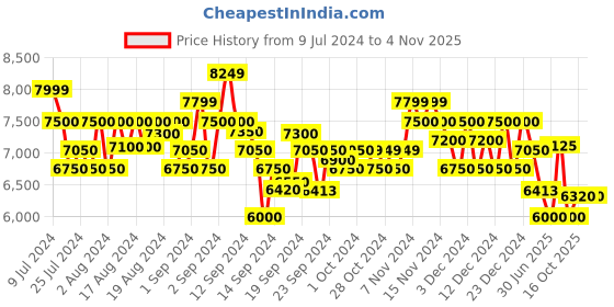 ajio.com armani exchange Drop-Shoulder Sweatshirt with Logo armani exchange Price History Graph from 9 Jul 2024 to 3 Nov 2025