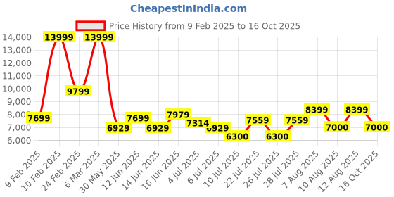 ajio.com armani exchange Dylan Messenger Bag armani exchange Price History Graph from 9 Feb 2025 to 16 Oct 2025