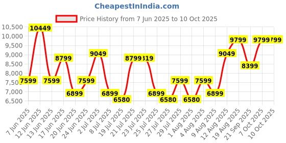 ajio.com armani exchange Dylan Messenger Bag armani exchange Price History Graph from 7 Jun 2025 to 9 Oct 2025