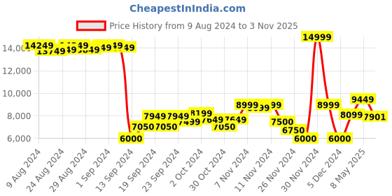 ajio.com armani exchange Eagle Jersey Sweatshirt armani exchange Price History Graph from 9 Aug 2024 to 3 Nov 2025