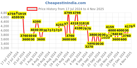 ajio.com armani exchange Eagle Regular Fit Crew-Neck T-Shirt armani exchange Price History Graph from 17 Jul 2024 to 4 Nov 2025