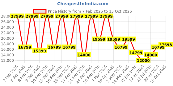 ajio.com armani exchange Eagle Regular Fit String Jacket armani exchange Price History Graph from 7 Feb 2025 to 15 Oct 2025