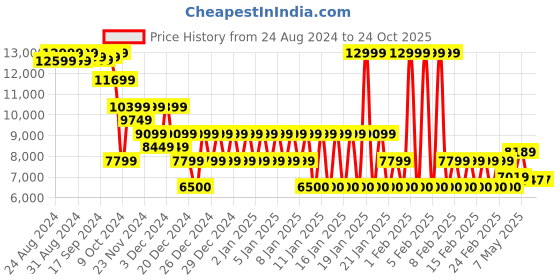 ajio.com armani exchange Edition Regular Fit Joggers armani exchange Price History Graph from 24 Aug 2024 to 22 Oct 2025