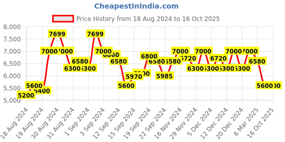 ajio.com armani exchange Embossed Crossbody Bag With Chain Strap armani exchange Price History Graph from 18 Aug 2024 to 16 Oct 2025