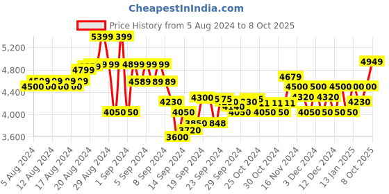 ajio.com armani exchange Essential Polyester Belt armani exchange Price History Graph from 5 Aug 2024 to 8 Oct 2025