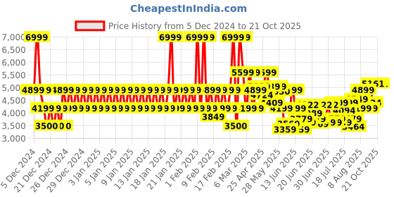 ajio.com armani exchange Essentials Cap armani exchange Price History Graph from 5 Dec 2024 to 19 Oct 2025