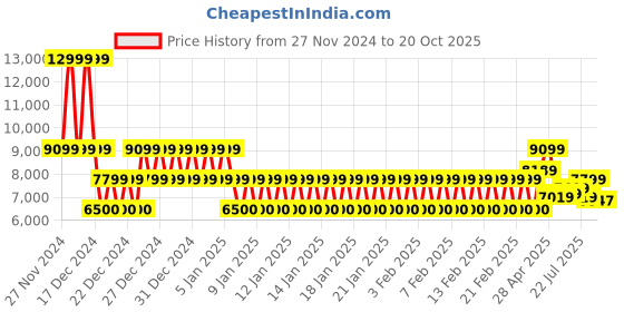 ajio.com armani exchange Essentials Skinny Fit Trousers armani exchange Price History Graph from 27 Nov 2024 to 20 Oct 2025