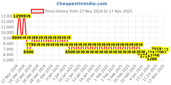 ajio.com armani exchange Essentials Slim Fit Trousers armani exchange Price History Graph from 27 Nov 2024 to 17 Nov 2025