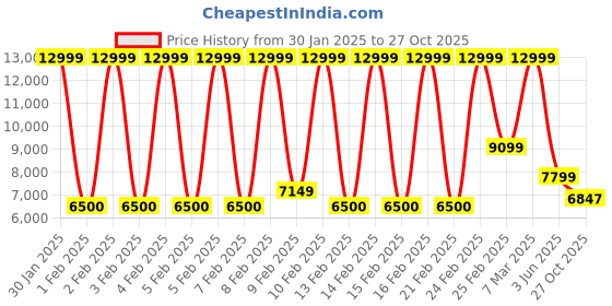 ajio.com armani exchange Essentials Slim Fit Trousers armani exchange Price History Graph from 30 Jan 2025 to 27 Oct 2025