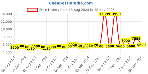 ajio.com armani exchange Flat-Front Mid-Rise Trousers with Brand Print armani exchange Price History Graph from 18 Aug 2024 to 28 Nov 2025
