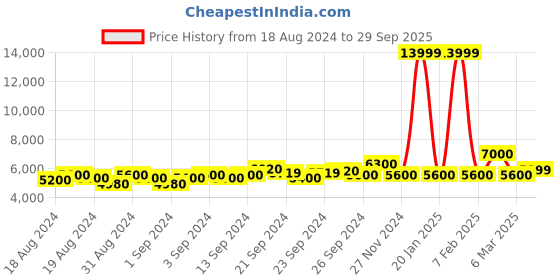 ajio.com armani exchange Flat-Front Mid-Rise Trousers with Contrast Panel armani exchange Price History Graph from 18 Aug 2024 to 29 Sep 2025