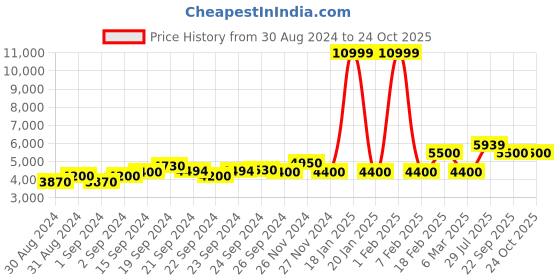 ajio.com armani exchange Flat-Front Pants with Insert Pockets armani exchange Price History Graph from 30 Aug 2024 to 22 Oct 2025