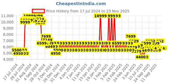 ajio.com armani exchange Flat-Front Relaxed Fit Trousers armani exchange Price History Graph from 17 Jul 2024 to 23 Nov 2025