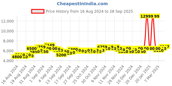 ajio.com armani exchange Flat-Front Trousers with Drawstring Waist armani exchange Price History Graph from 16 Aug 2024 to 28 Sep 2025