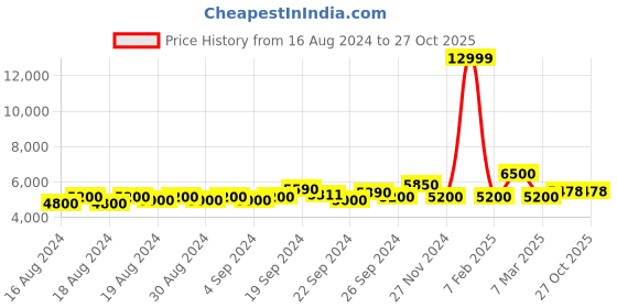 ajio.com armani exchange Flat-Front Trousers with Drawstring Waist armani exchange Price History Graph from 16 Aug 2024 to 27 Oct 2025