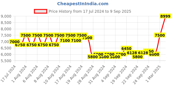 ajio.com armani exchange Flat-Front Trousers with Drawstring Waist armani exchange Price History Graph from 17 Jul 2024 to 9 Sep 2025