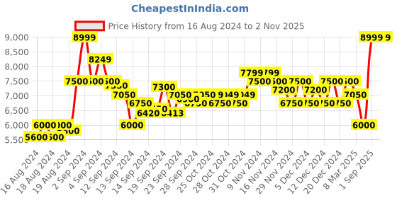 ajio.com armani exchange Foil Logo Print Organic Cotton Sweatshirt with Hoodie armani exchange Price History Graph from 16 Aug 2024 to 2 Nov 2025