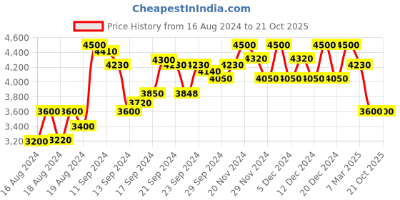 ajio.com armani exchange Foil Logo Print Tri-Fold Wallet armani exchange Price History Graph from 16 Aug 2024 to 20 Oct 2025