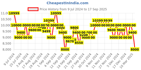 ajio.com armani exchange Front-Open Sweatshirt with Embossed Logo armani exchange Price History Graph from 9 Jul 2024 to 17 Sep 2025