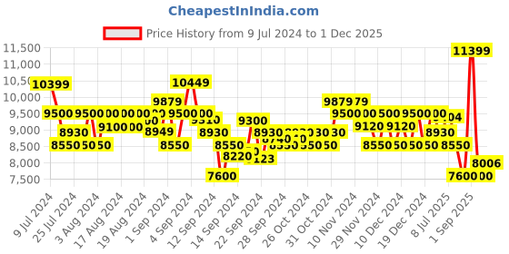 ajio.com armani exchange Front Open Zip-Up Eagle Logo Hooded Sweatshirt armani exchange Price History Graph from 9 Jul 2024 to 1 Dec 2025