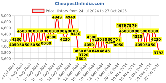 ajio.com armani exchange Full Sleeves T-Shirt with Shield Logo armani exchange Price History Graph from 24 Jul 2024 to 27 Oct 2025