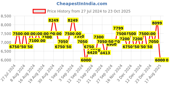 ajio.com armani exchange Giselle Logo Print Bucket Bag armani exchange Price History Graph from 27 Jul 2024 to 22 Oct 2025