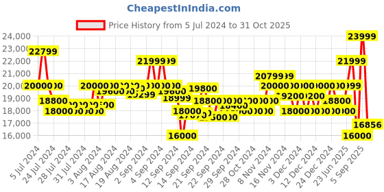 ajio.com armani exchange Glossy Down Jacket with Chevron Cuts armani exchange Price History Graph from 5 Jul 2024 to 31 Oct 2025