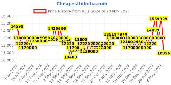 ajio.com armani exchange Glossy Down Waistcoat with Chevron Cuts armani exchange Price History Graph from 9 Jul 2024 to 20 Nov 2025