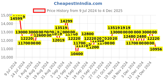 ajio.com armani exchange Glossy Down Waistcoat with Chevron Cuts armani exchange Price History Graph from 9 Jul 2024 to 4 Dec 2025